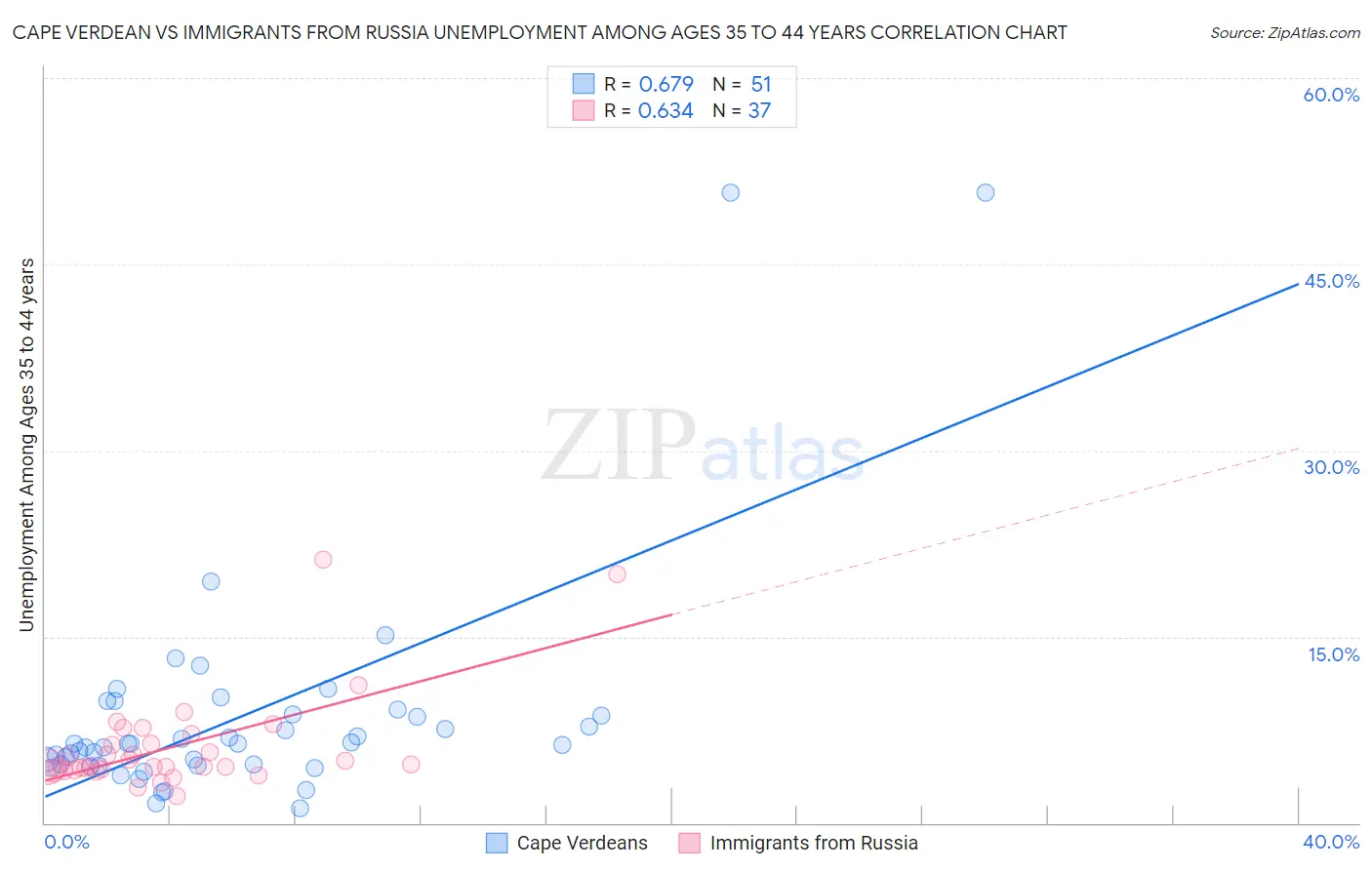 Cape Verdean vs Immigrants from Russia Unemployment Among Ages 35 to 44 years