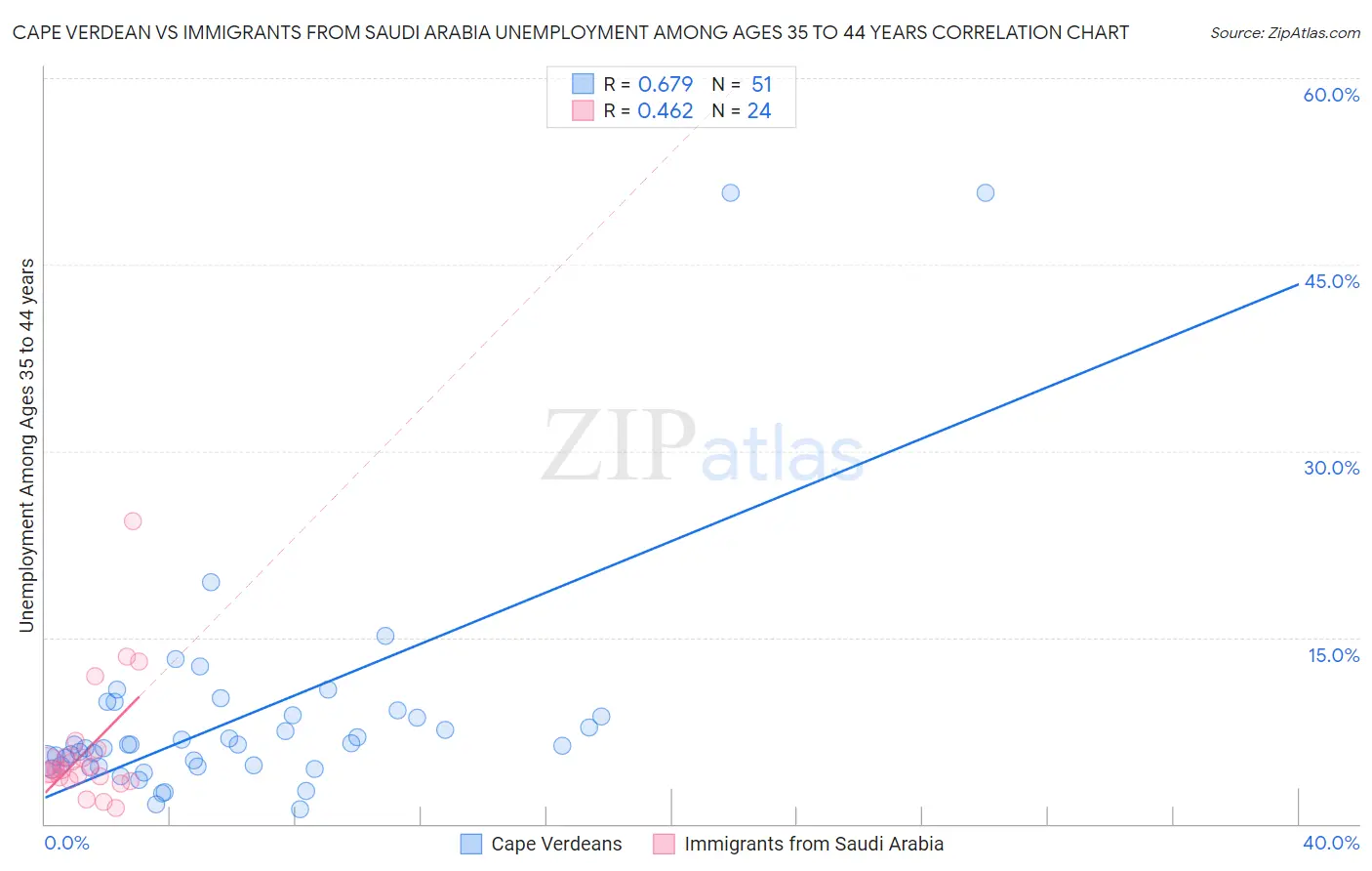 Cape Verdean vs Immigrants from Saudi Arabia Unemployment Among Ages 35 to 44 years