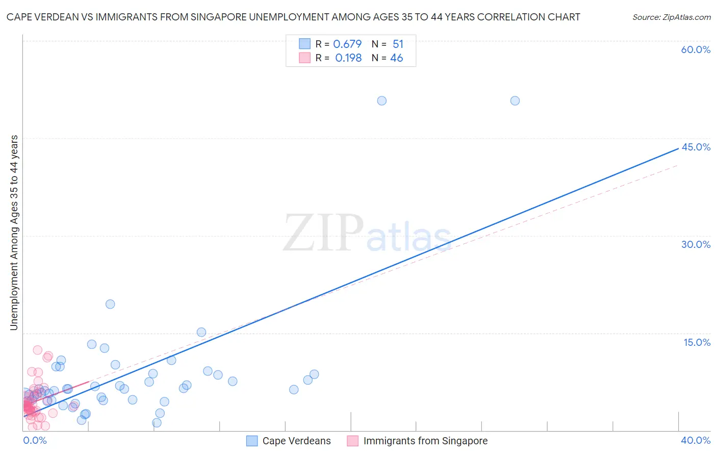 Cape Verdean vs Immigrants from Singapore Unemployment Among Ages 35 to 44 years