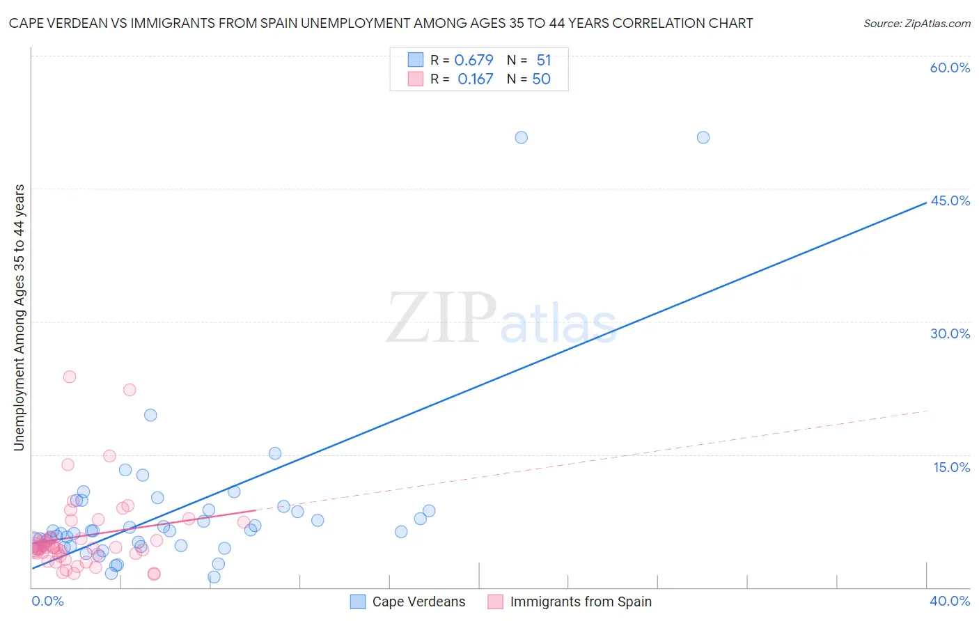 Cape Verdean vs Immigrants from Spain Unemployment Among Ages 35 to 44 years