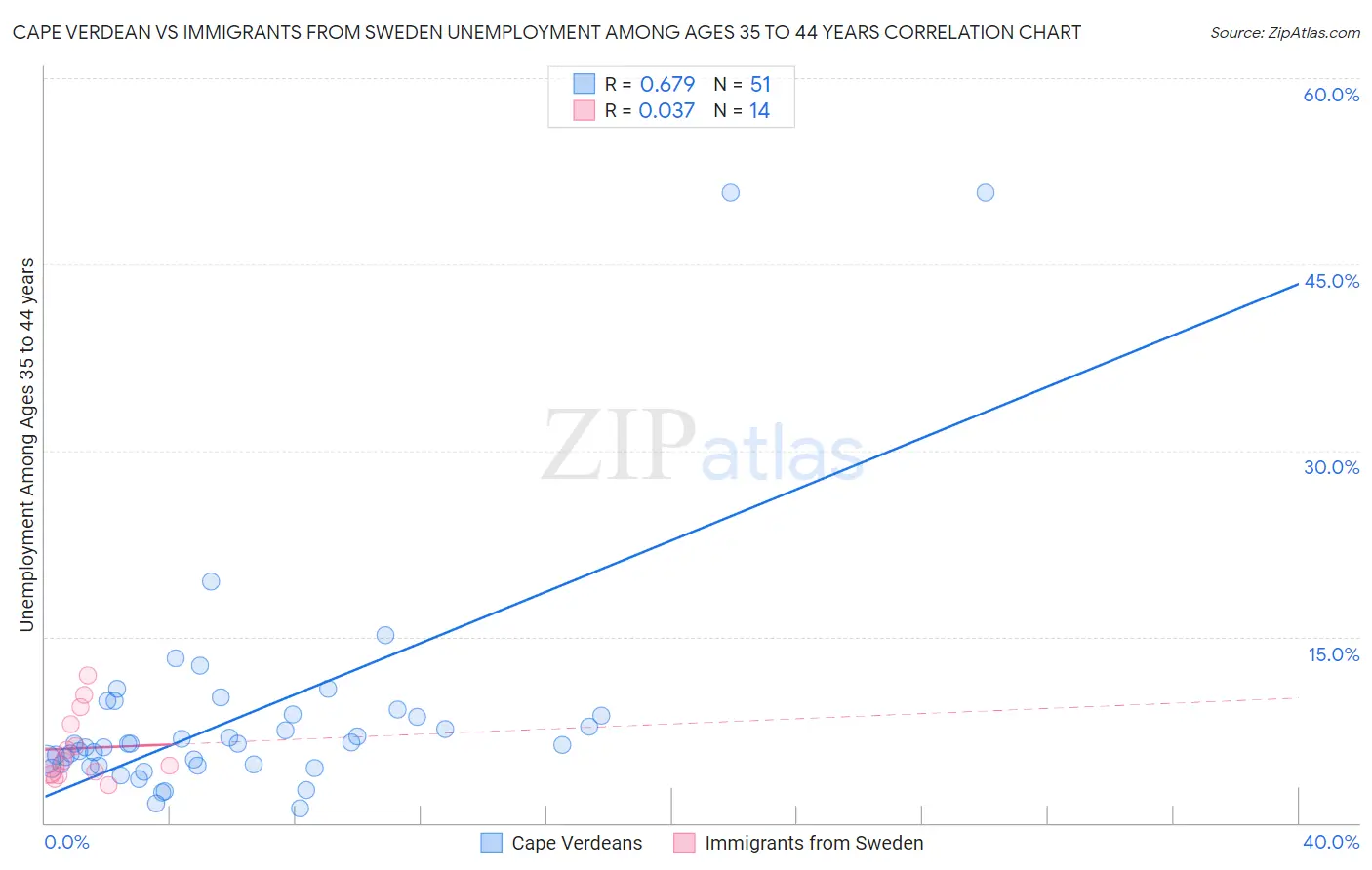 Cape Verdean vs Immigrants from Sweden Unemployment Among Ages 35 to 44 years