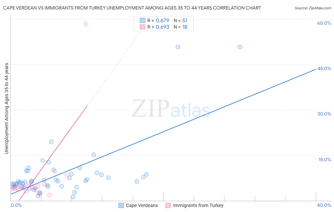 Cape Verdean vs Immigrants from Turkey Unemployment Among Ages 35 to 44 years