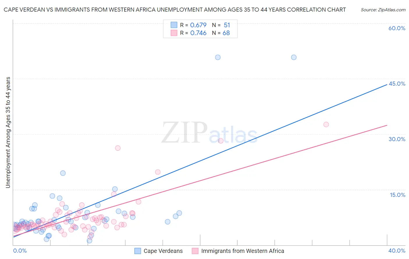 Cape Verdean vs Immigrants from Western Africa Unemployment Among Ages 35 to 44 years