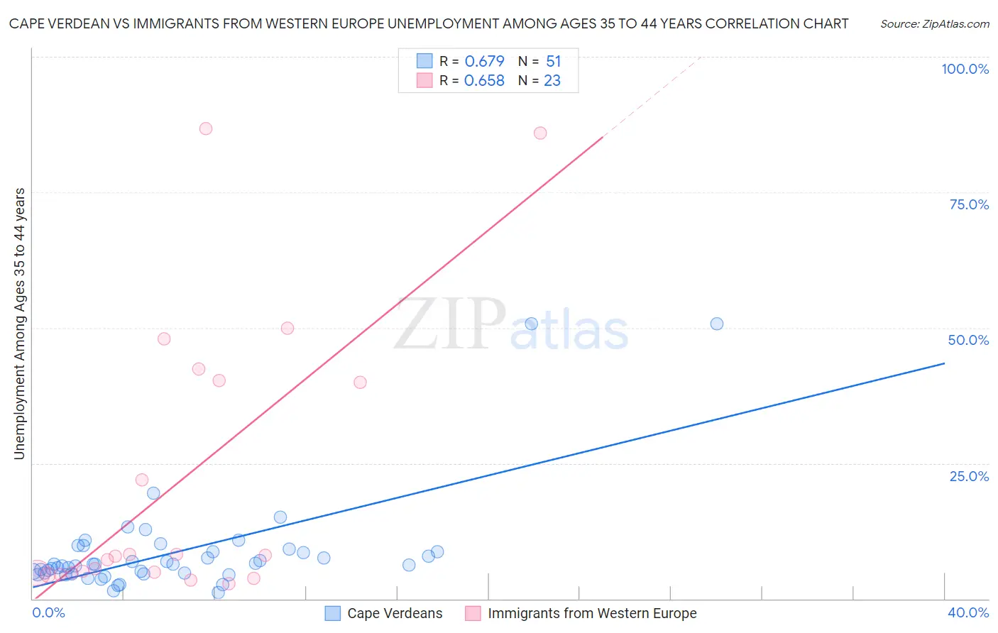 Cape Verdean vs Immigrants from Western Europe Unemployment Among Ages 35 to 44 years