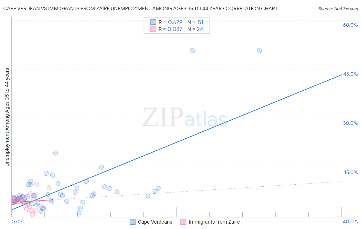 Cape Verdean vs Immigrants from Zaire Unemployment Among Ages 35 to 44 years