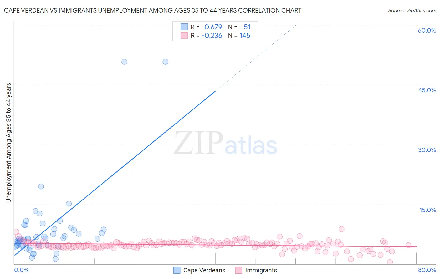 Cape Verdean vs Immigrants Unemployment Among Ages 35 to 44 years