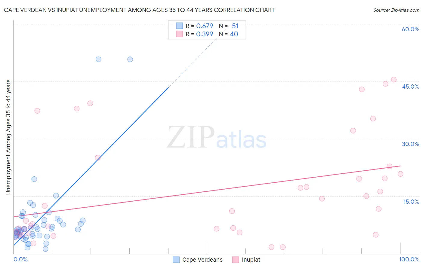 Cape Verdean vs Inupiat Unemployment Among Ages 35 to 44 years