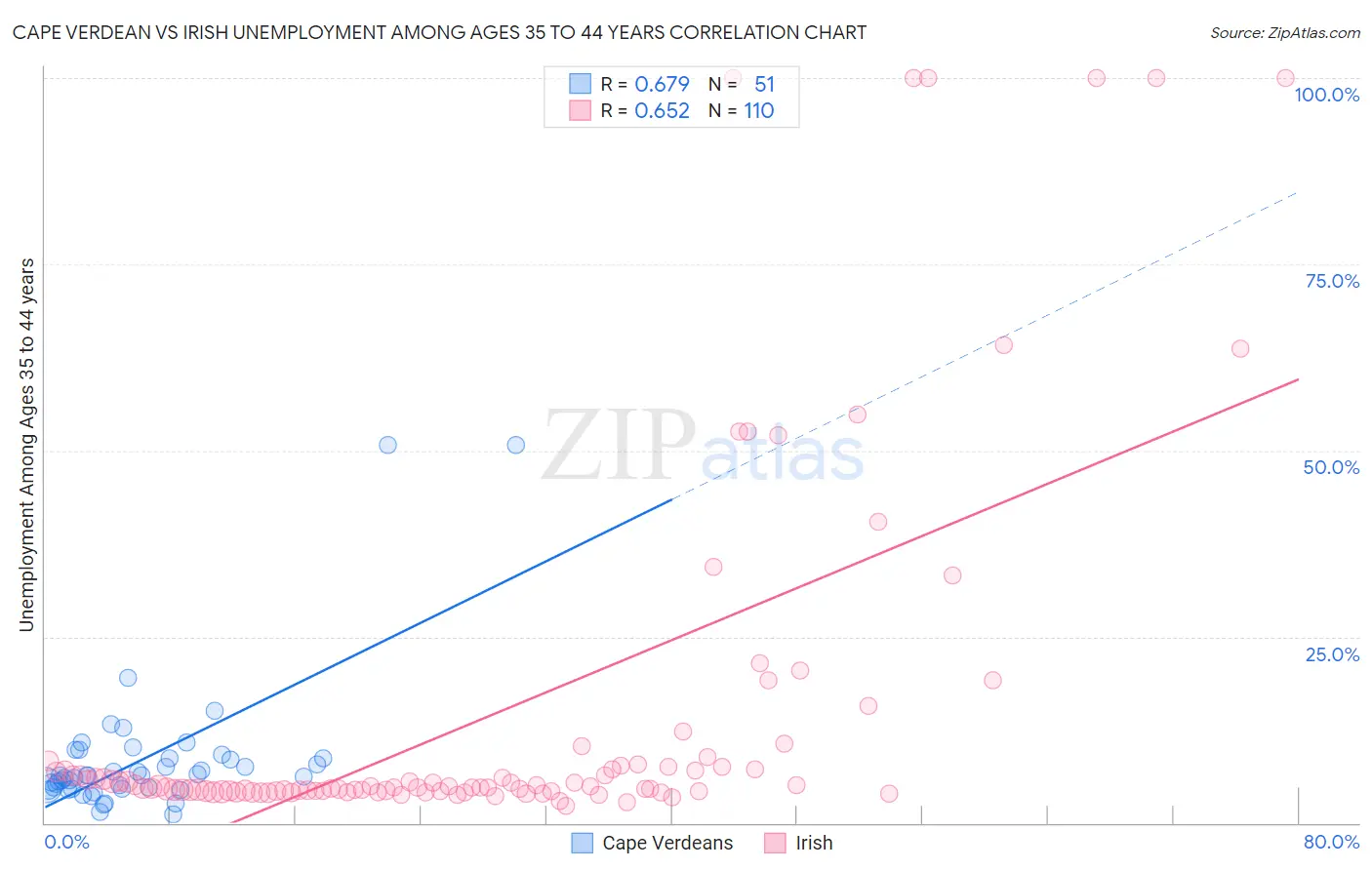 Cape Verdean vs Irish Unemployment Among Ages 35 to 44 years