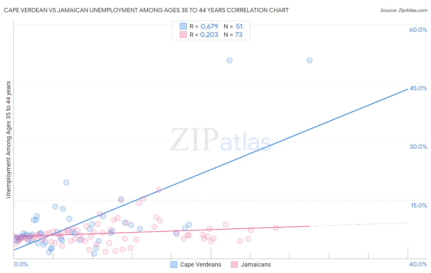 Cape Verdean vs Jamaican Unemployment Among Ages 35 to 44 years