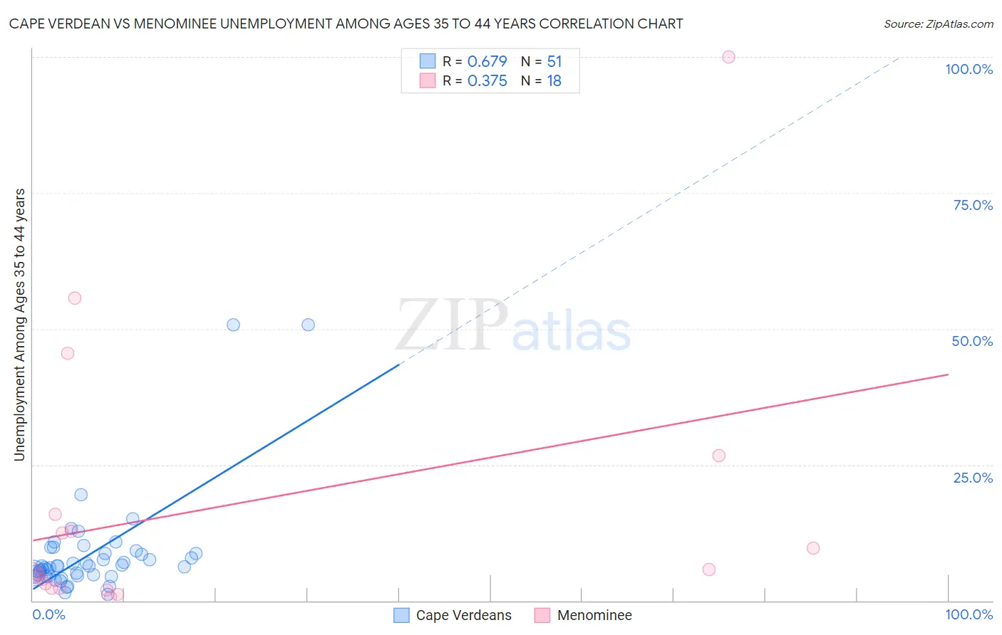 Cape Verdean vs Menominee Unemployment Among Ages 35 to 44 years