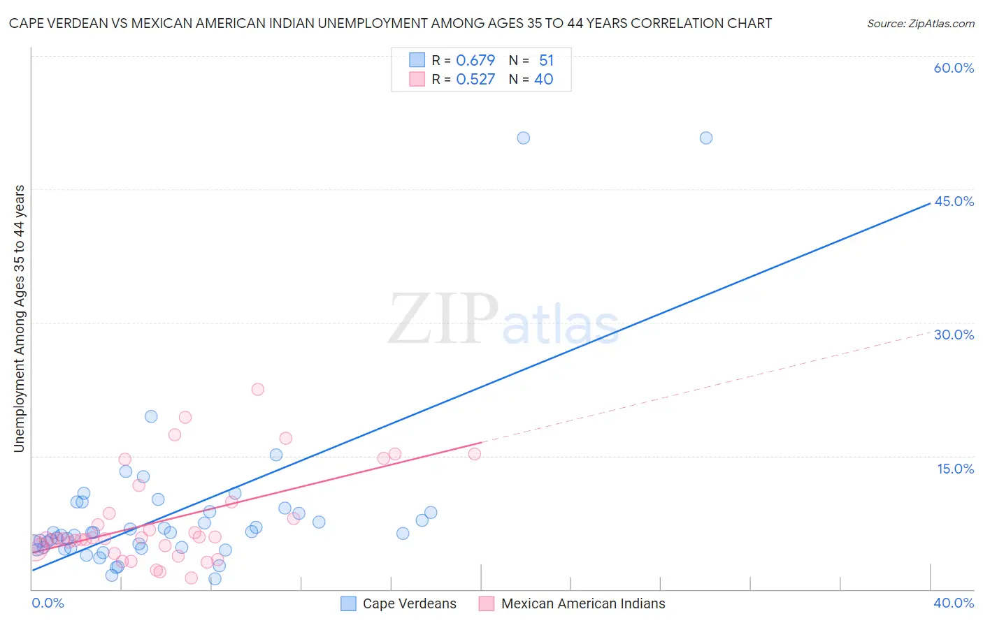 Cape Verdean vs Mexican American Indian Unemployment Among Ages 35 to 44 years