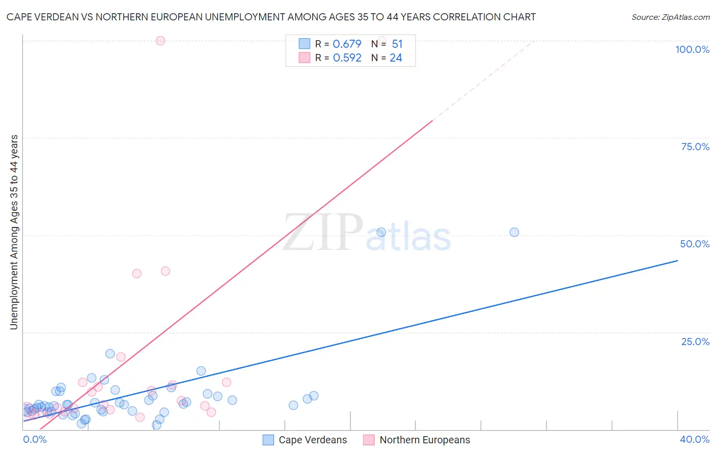 Cape Verdean vs Northern European Unemployment Among Ages 35 to 44 years