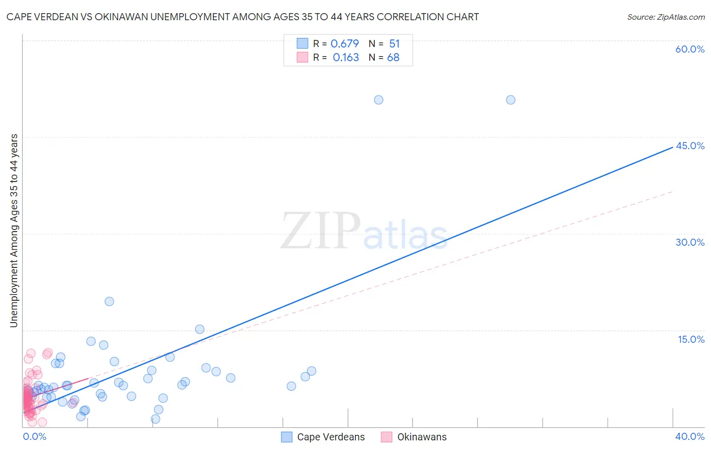 Cape Verdean vs Okinawan Unemployment Among Ages 35 to 44 years