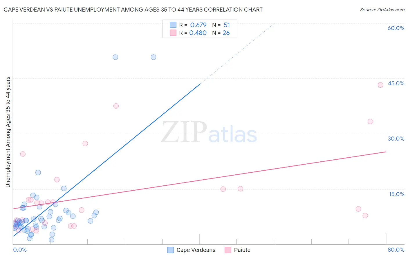 Cape Verdean vs Paiute Unemployment Among Ages 35 to 44 years