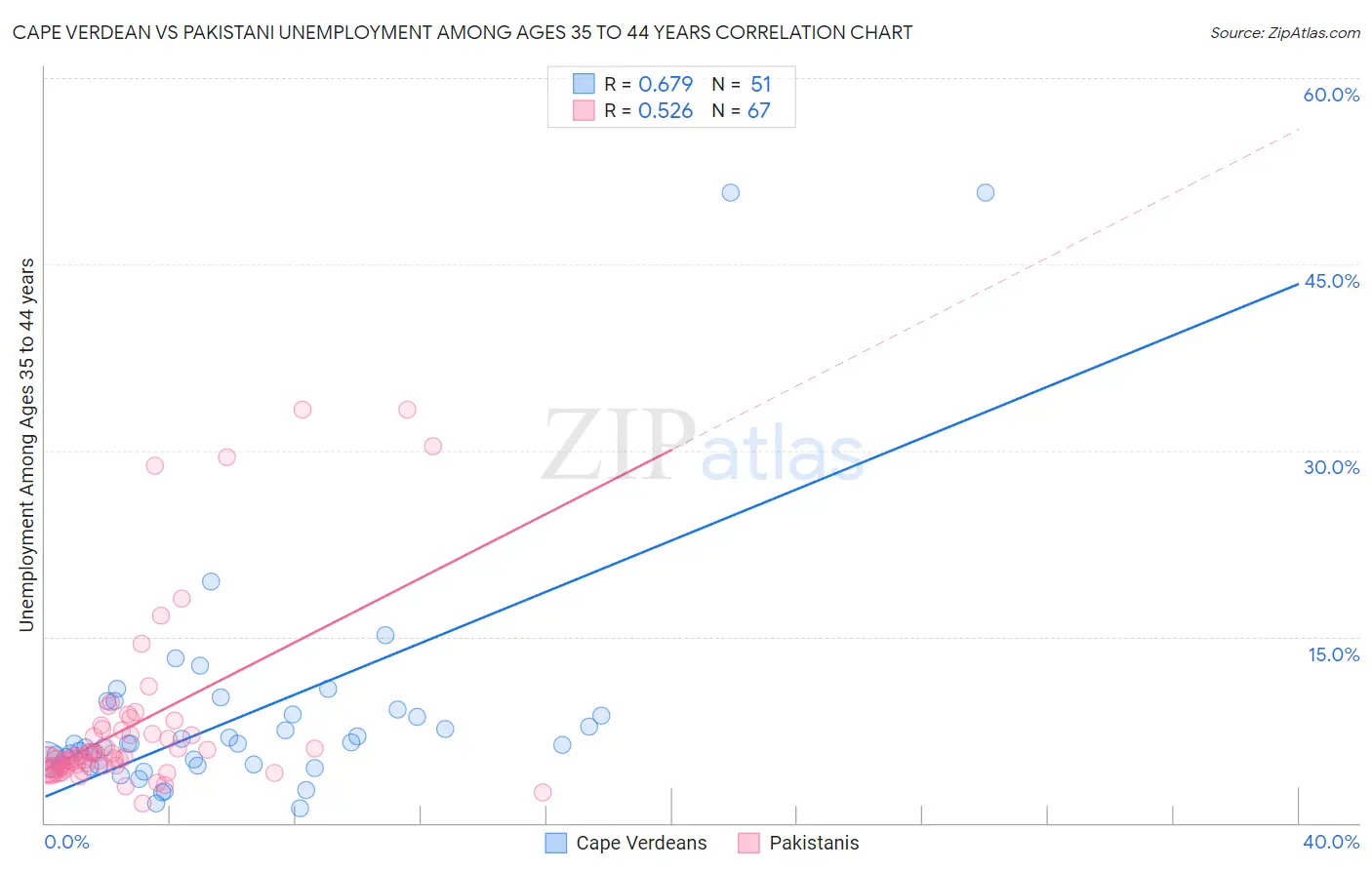 Cape Verdean vs Pakistani Unemployment Among Ages 35 to 44 years