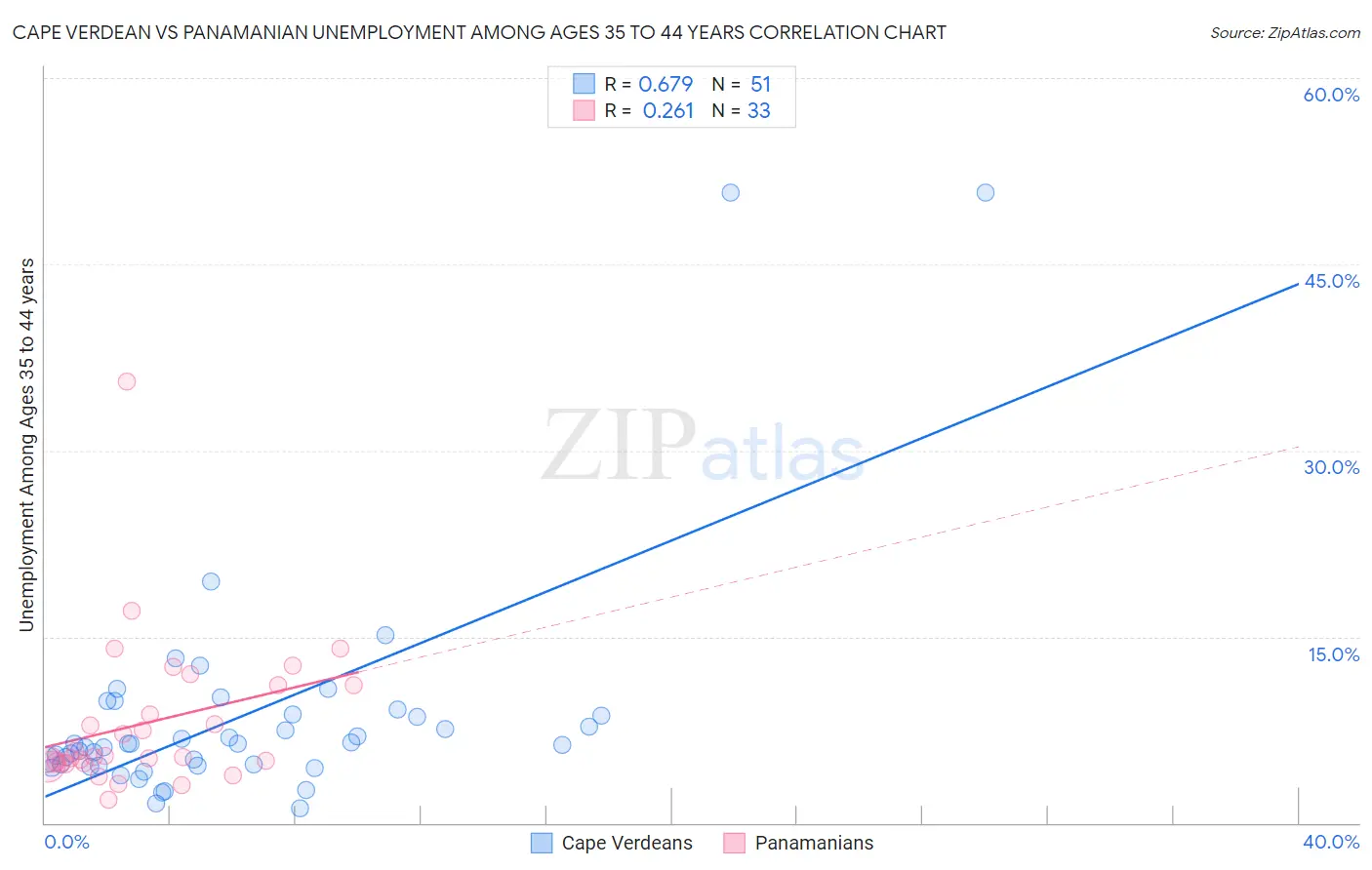 Cape Verdean vs Panamanian Unemployment Among Ages 35 to 44 years