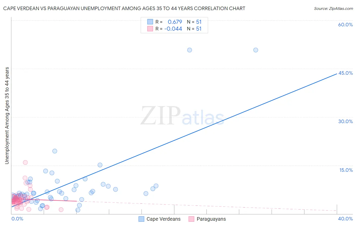 Cape Verdean vs Paraguayan Unemployment Among Ages 35 to 44 years