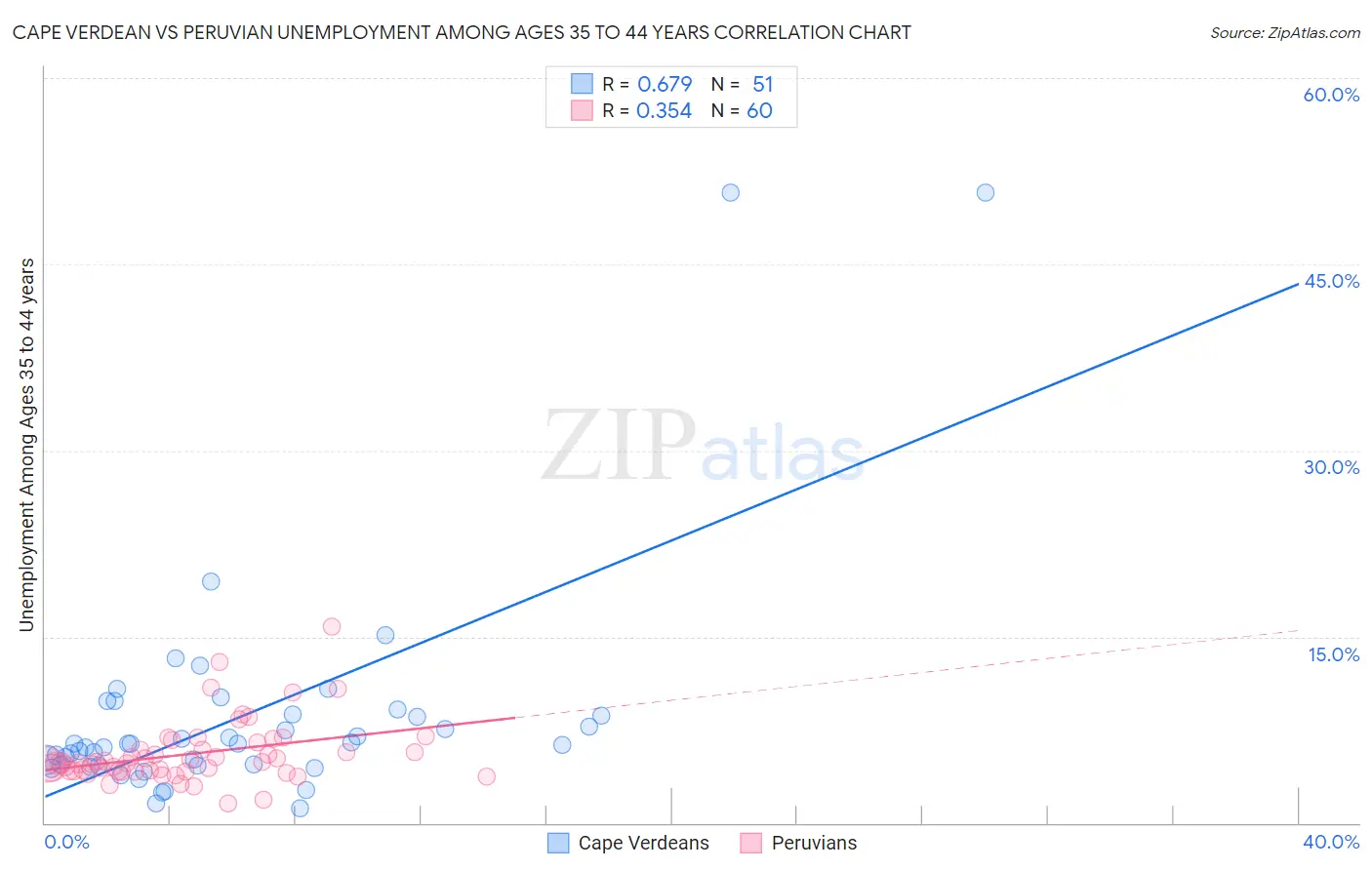 Cape Verdean vs Peruvian Unemployment Among Ages 35 to 44 years