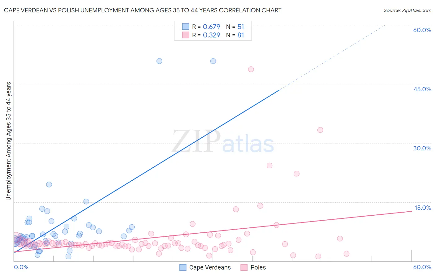 Cape Verdean vs Polish Unemployment Among Ages 35 to 44 years