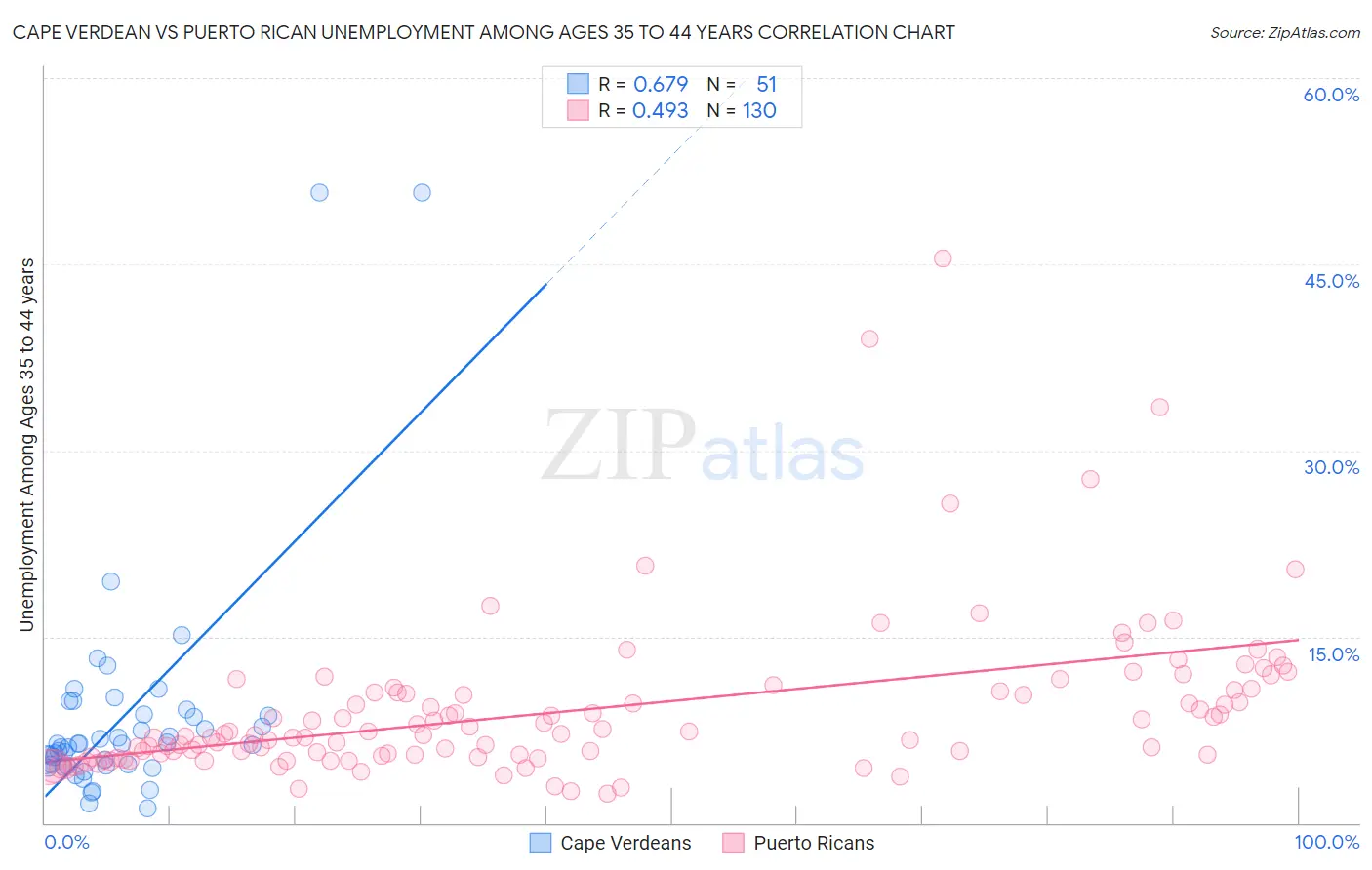 Cape Verdean vs Puerto Rican Unemployment Among Ages 35 to 44 years