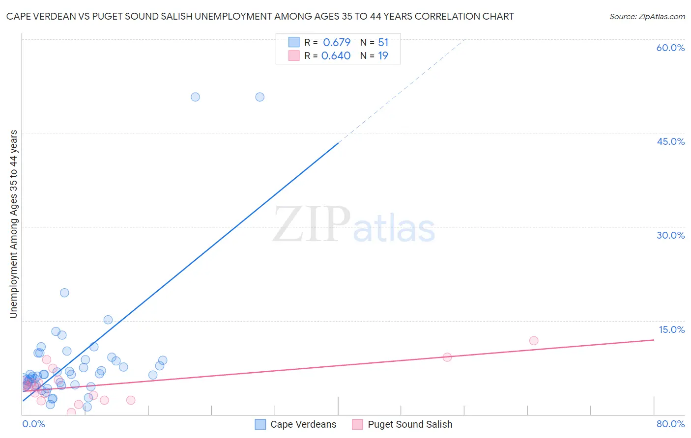 Cape Verdean vs Puget Sound Salish Unemployment Among Ages 35 to 44 years