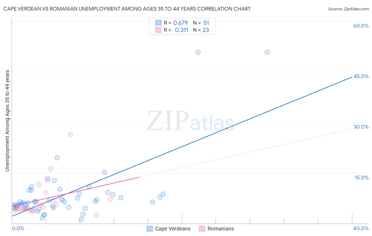 Cape Verdean vs Romanian Unemployment Among Ages 35 to 44 years