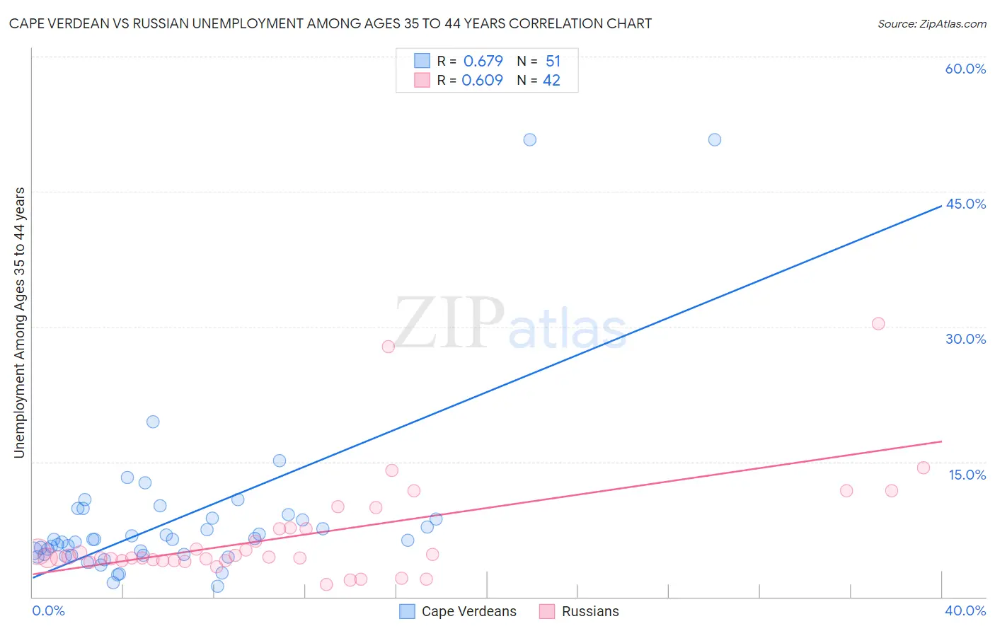 Cape Verdean vs Russian Unemployment Among Ages 35 to 44 years