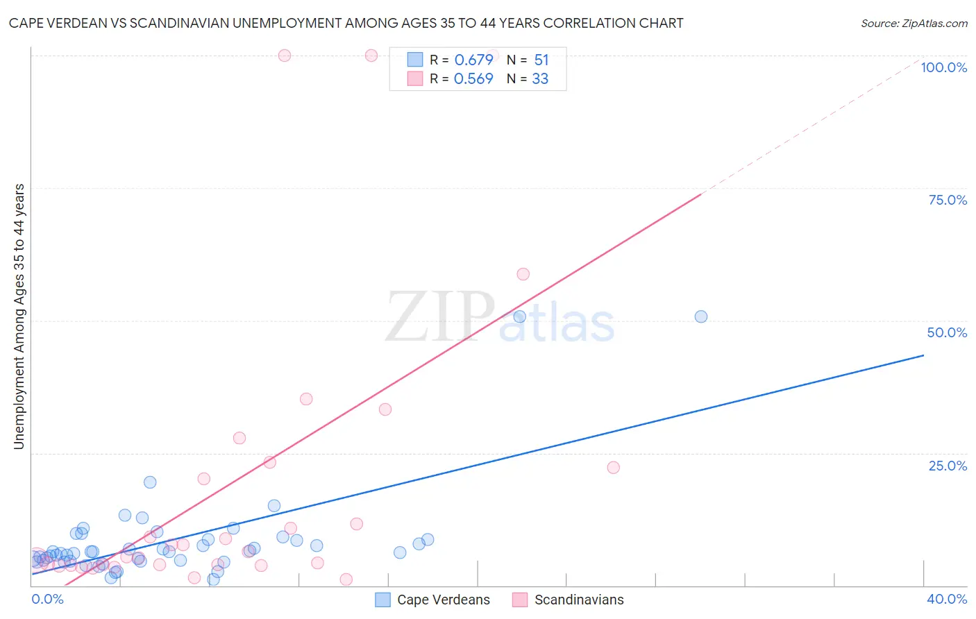 Cape Verdean vs Scandinavian Unemployment Among Ages 35 to 44 years