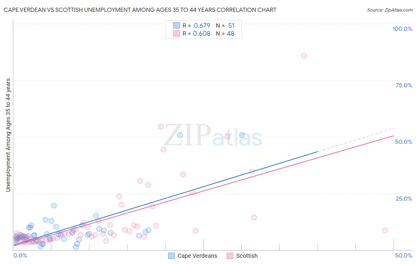 Cape Verdean vs Scottish Unemployment Among Ages 35 to 44 years