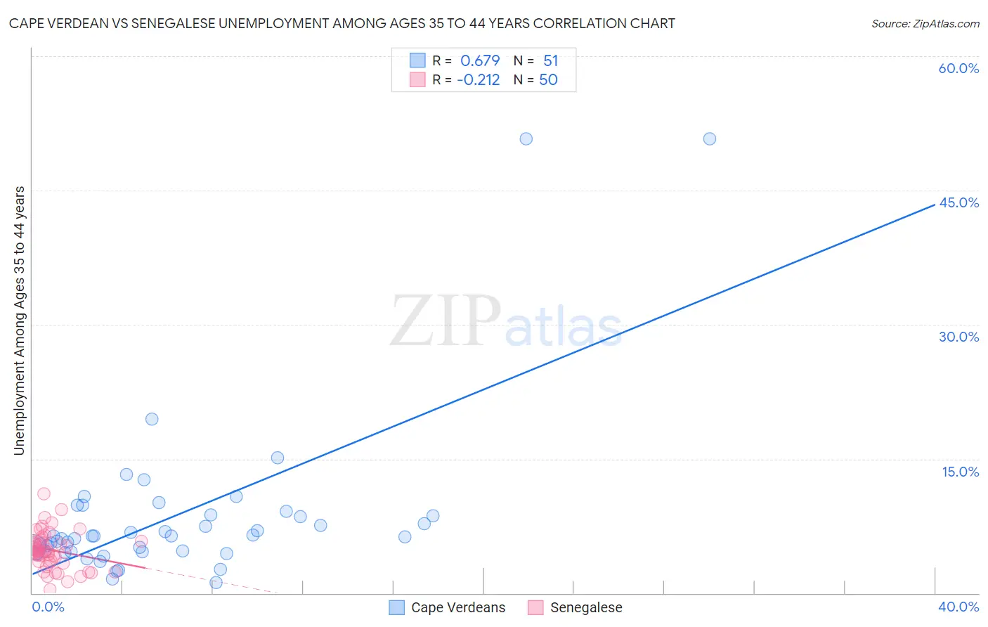 Cape Verdean vs Senegalese Unemployment Among Ages 35 to 44 years