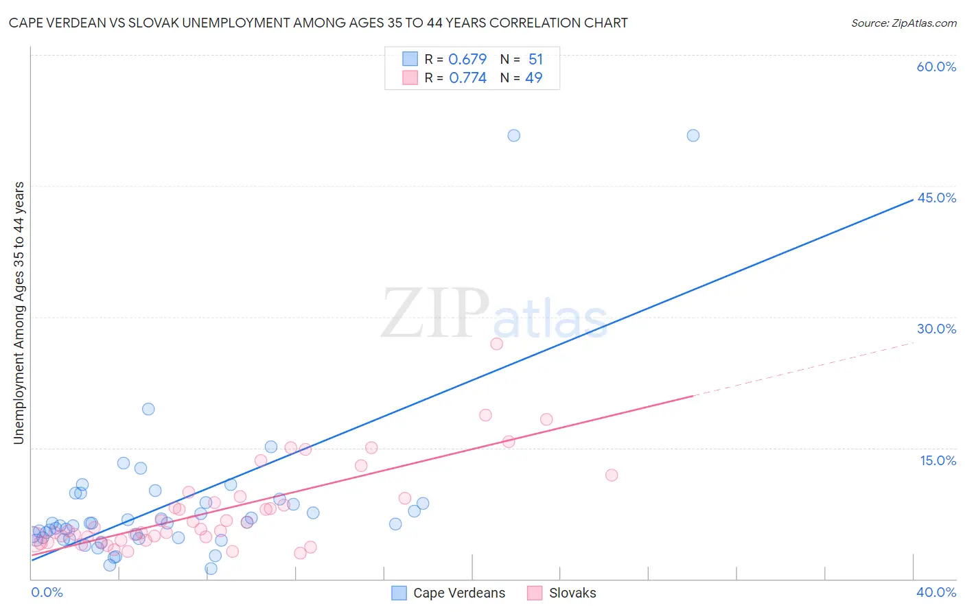 Cape Verdean vs Slovak Unemployment Among Ages 35 to 44 years