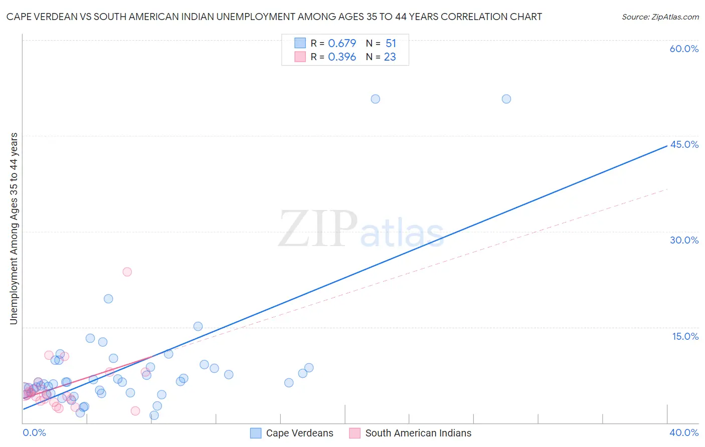 Cape Verdean vs South American Indian Unemployment Among Ages 35 to 44 years