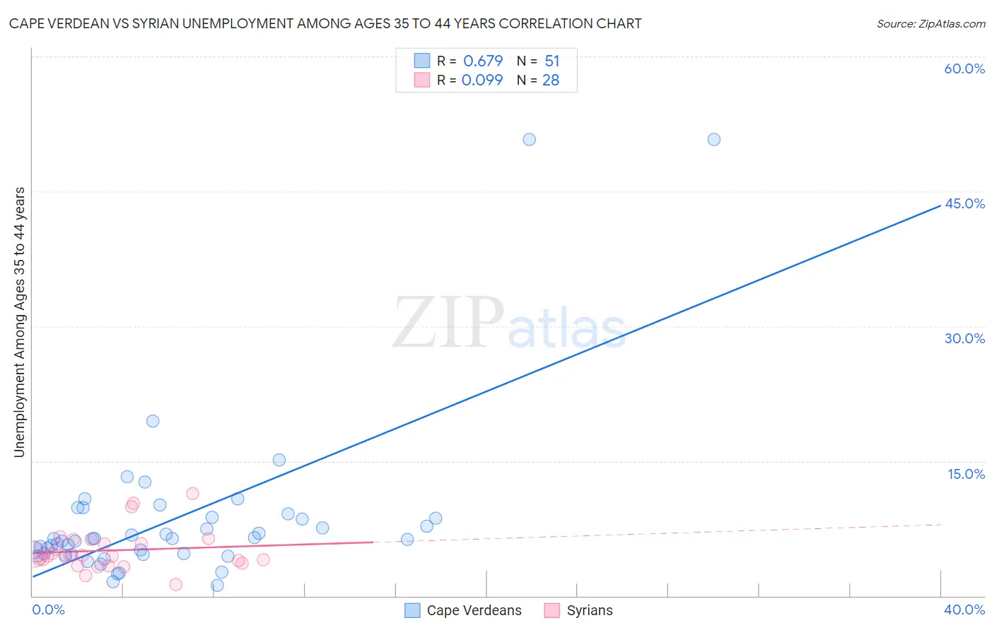 Cape Verdean vs Syrian Unemployment Among Ages 35 to 44 years