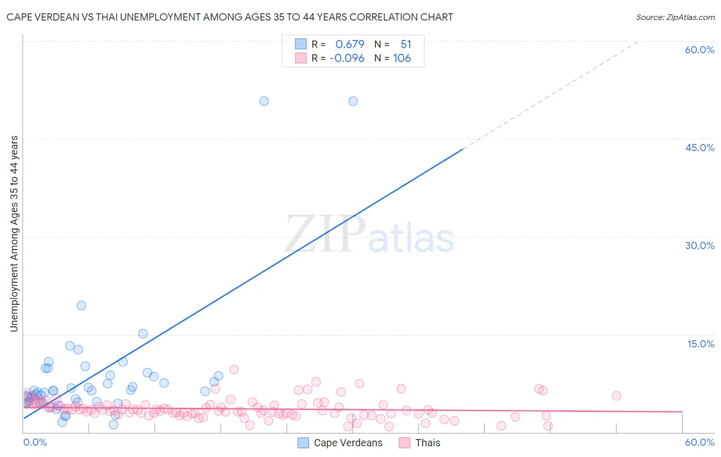 Cape Verdean vs Thai Unemployment Among Ages 35 to 44 years