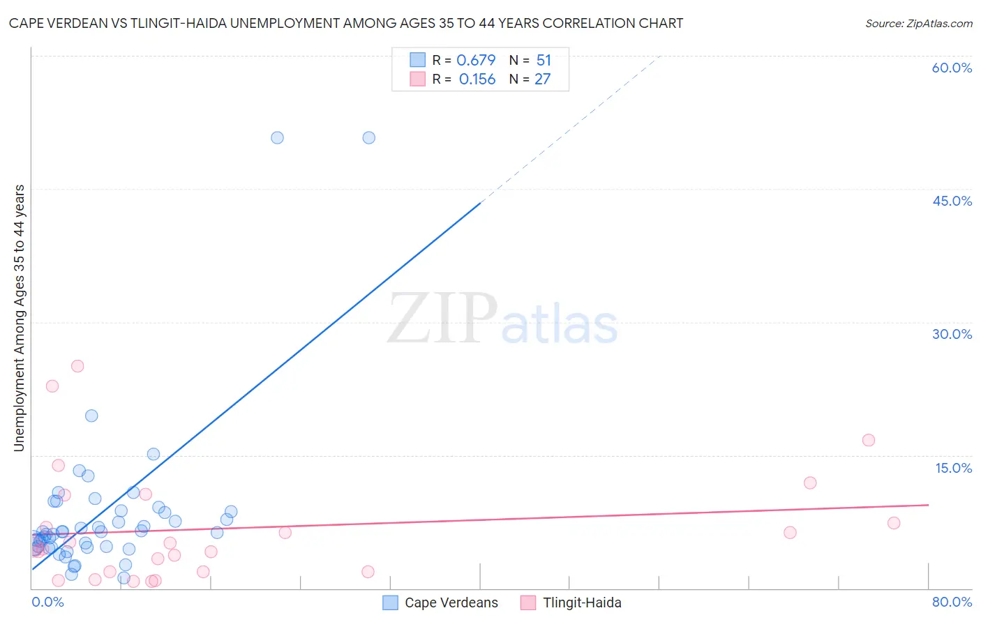 Cape Verdean vs Tlingit-Haida Unemployment Among Ages 35 to 44 years