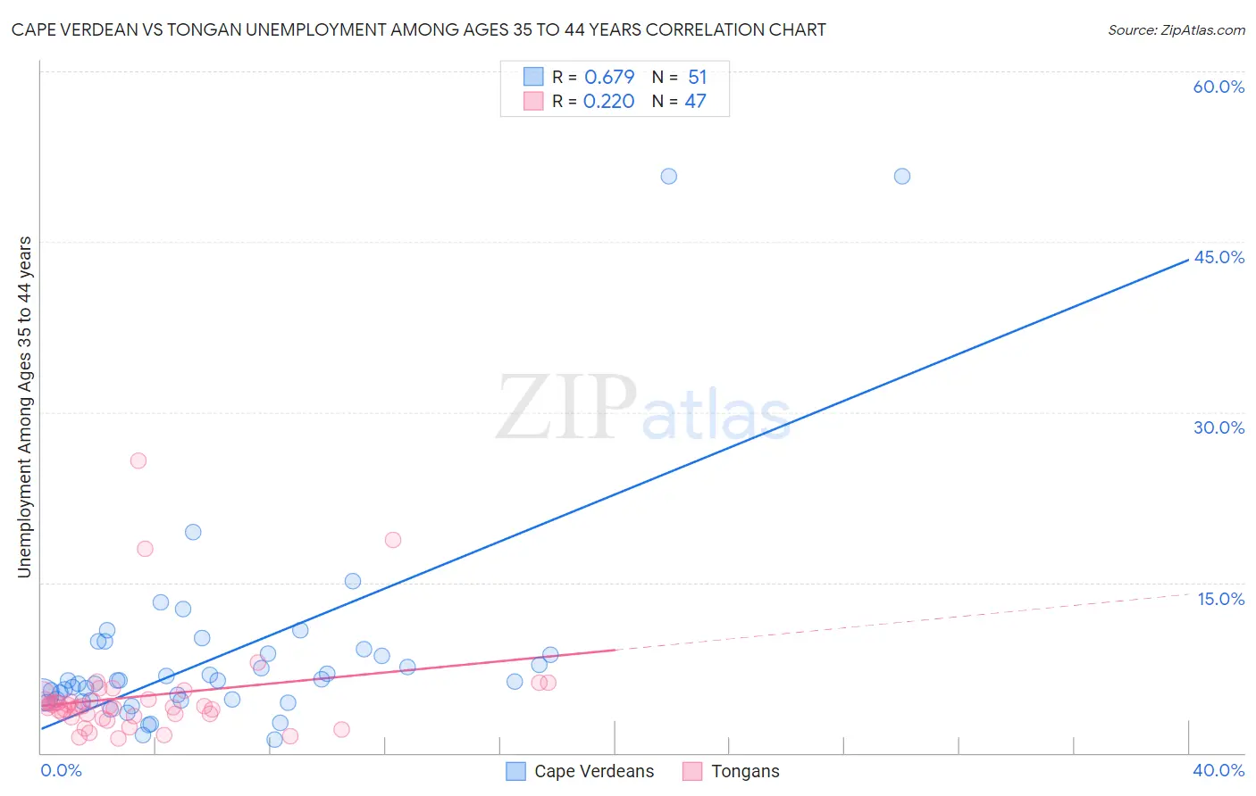 Cape Verdean vs Tongan Unemployment Among Ages 35 to 44 years