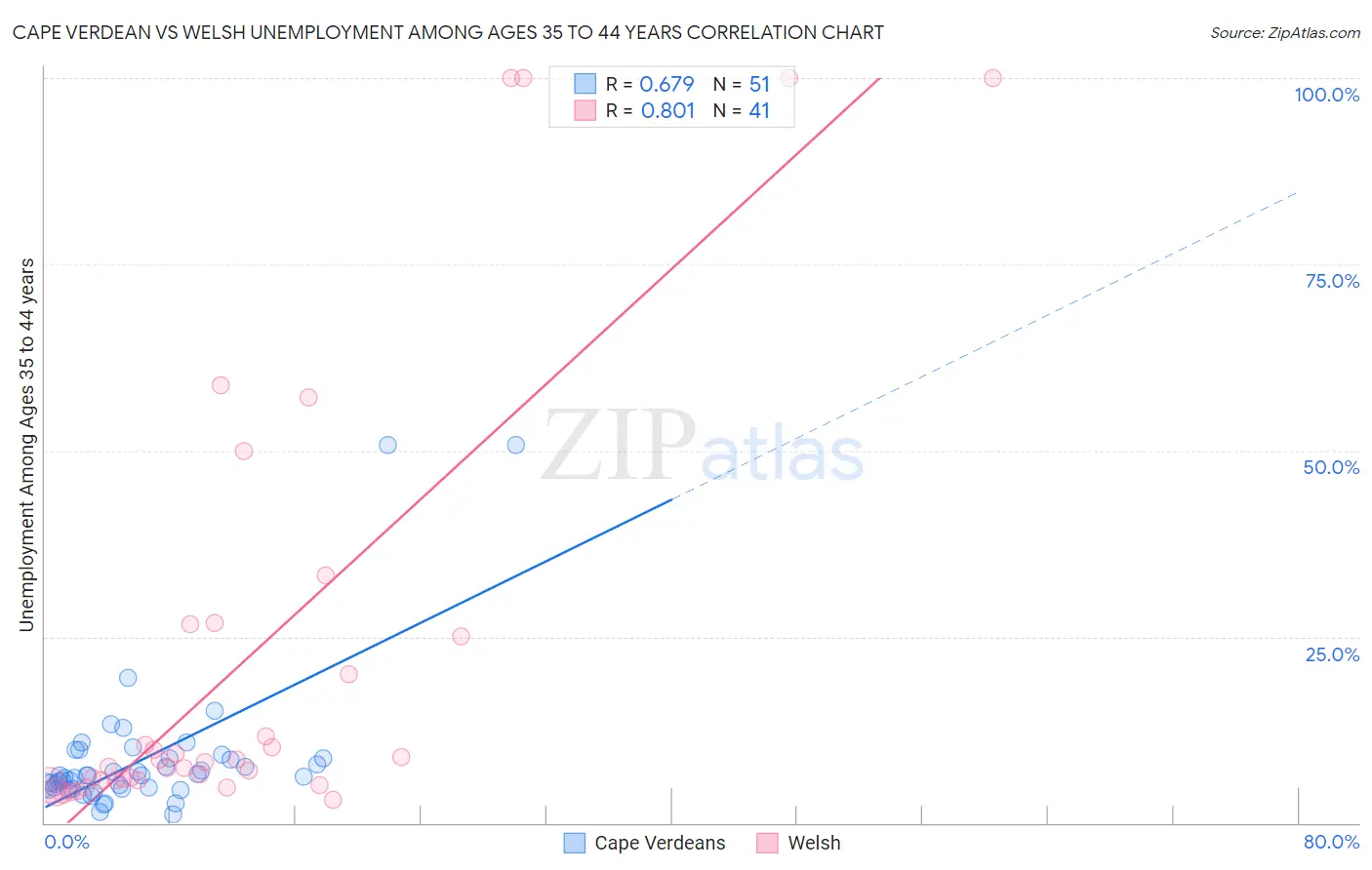 Cape Verdean vs Welsh Unemployment Among Ages 35 to 44 years