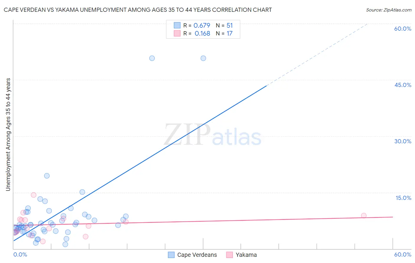 Cape Verdean vs Yakama Unemployment Among Ages 35 to 44 years