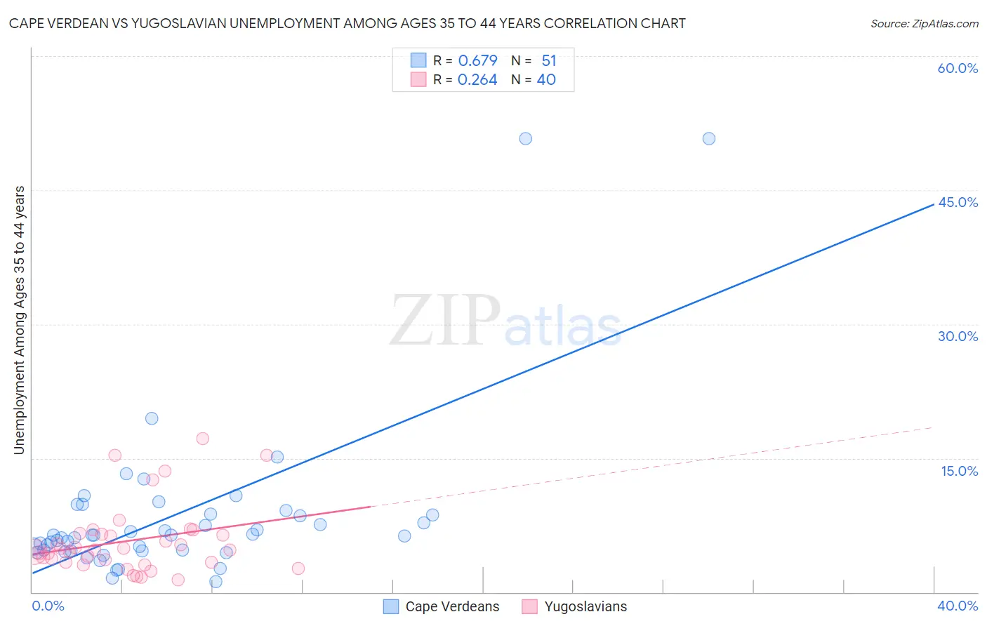 Cape Verdean vs Yugoslavian Unemployment Among Ages 35 to 44 years