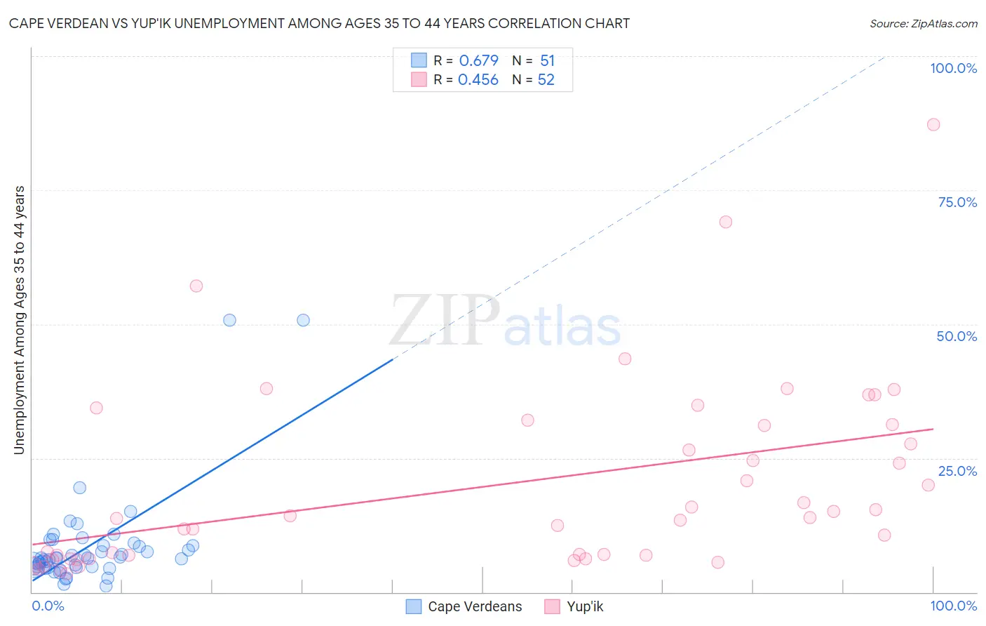 Cape Verdean vs Yup'ik Unemployment Among Ages 35 to 44 years