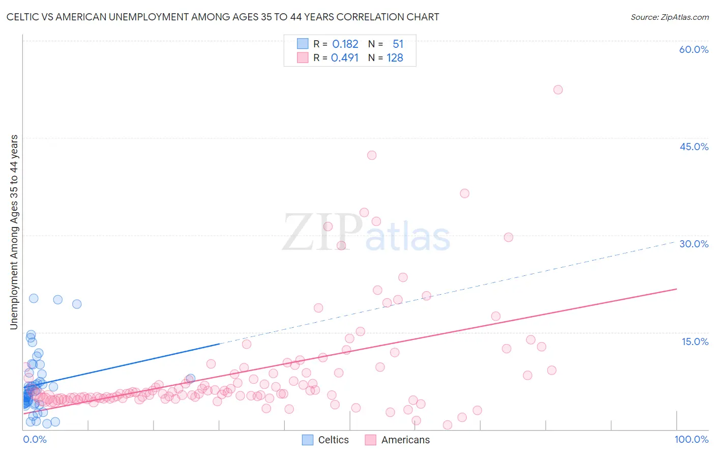 Celtic vs American Unemployment Among Ages 35 to 44 years