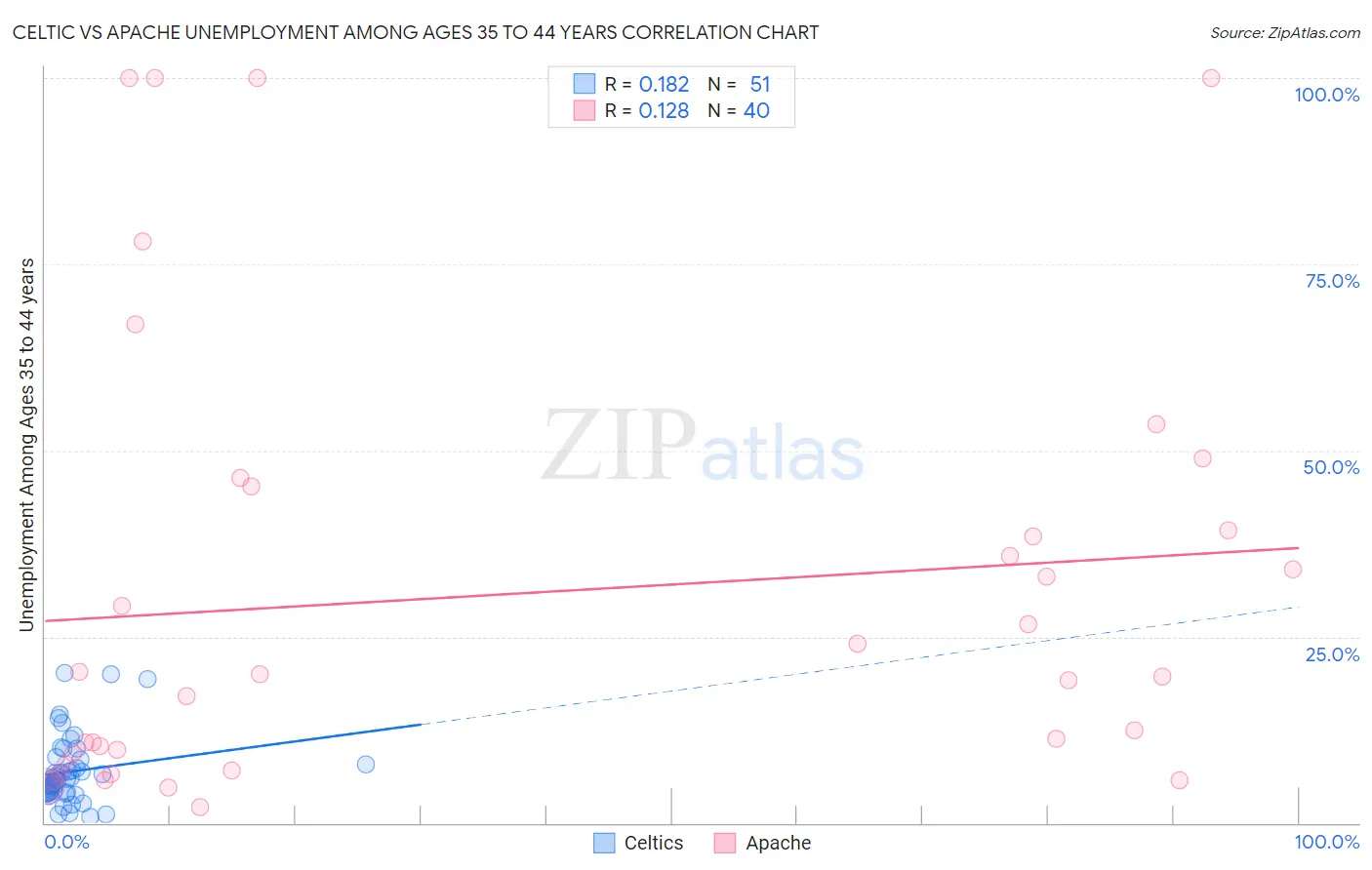 Celtic vs Apache Unemployment Among Ages 35 to 44 years