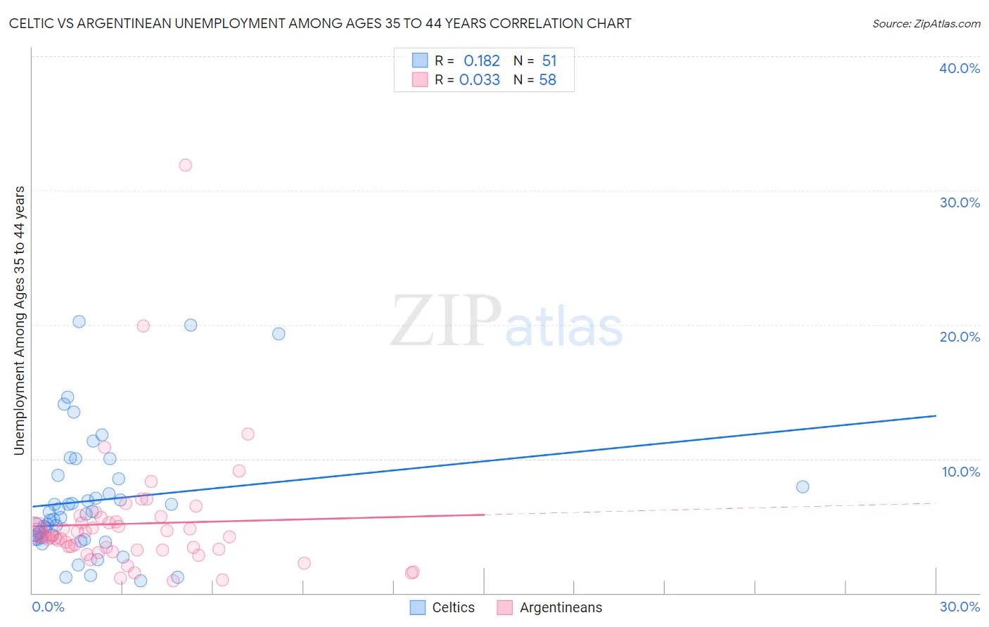 Celtic vs Argentinean Unemployment Among Ages 35 to 44 years