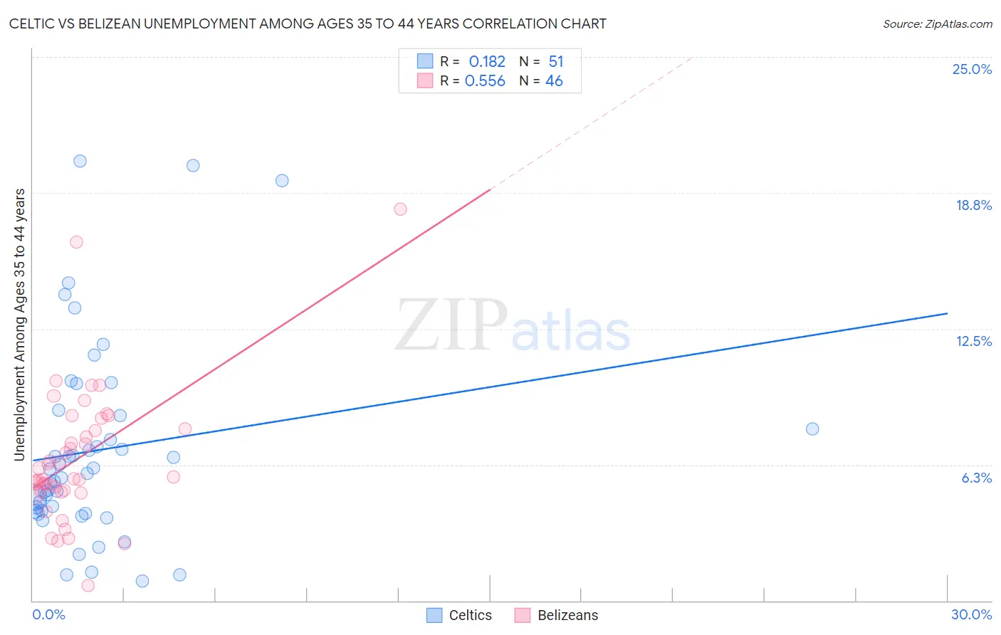 Celtic vs Belizean Unemployment Among Ages 35 to 44 years