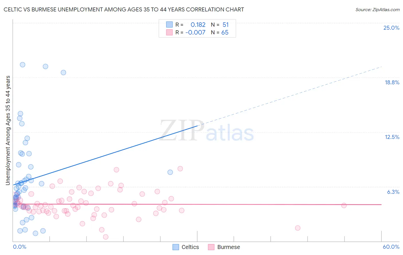 Celtic vs Burmese Unemployment Among Ages 35 to 44 years