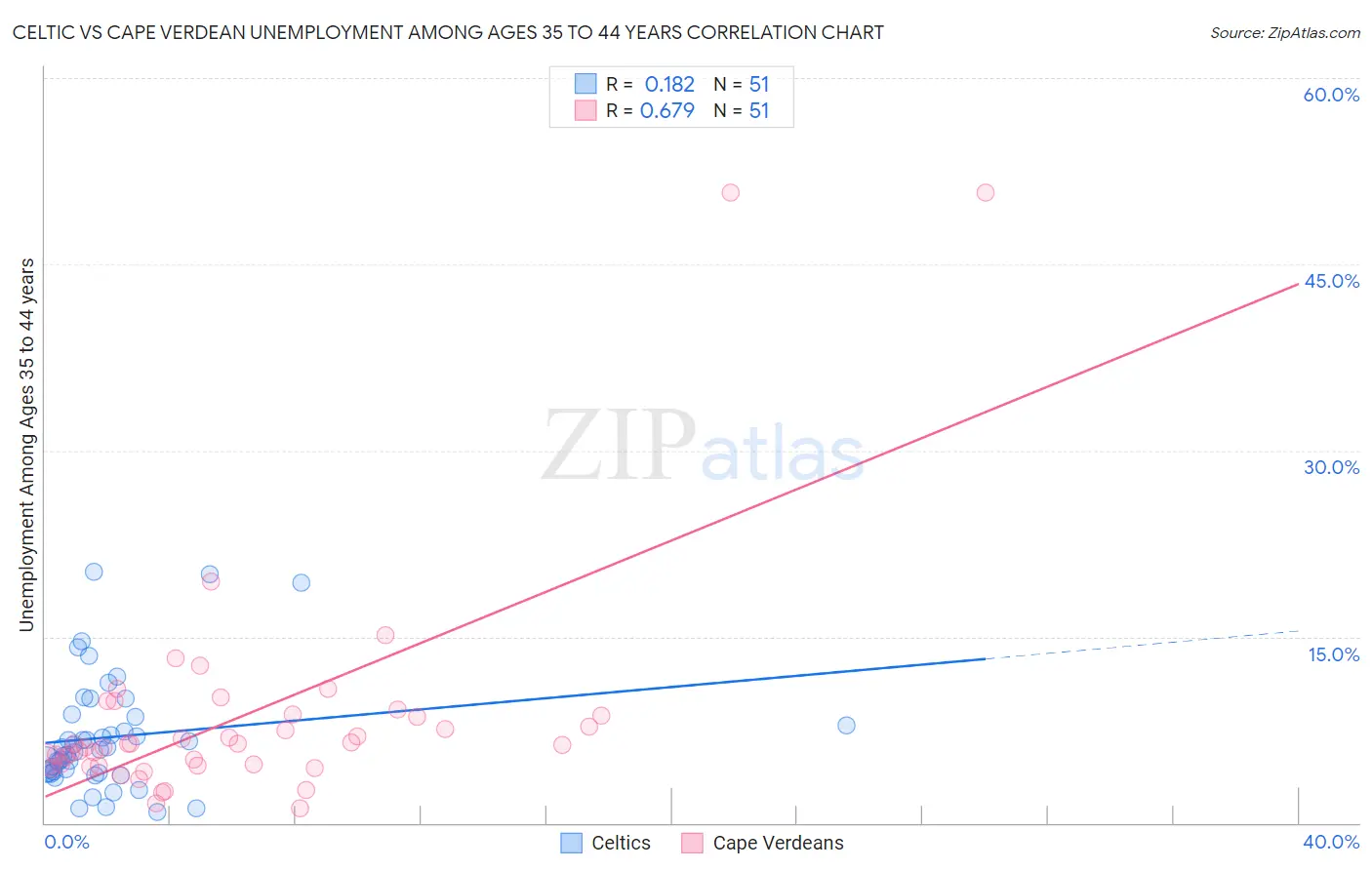 Celtic vs Cape Verdean Unemployment Among Ages 35 to 44 years