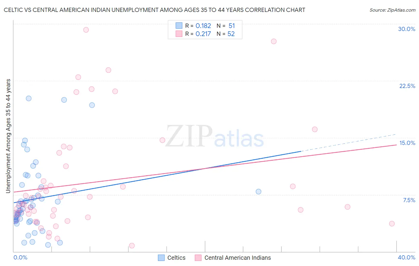 Celtic vs Central American Indian Unemployment Among Ages 35 to 44 years