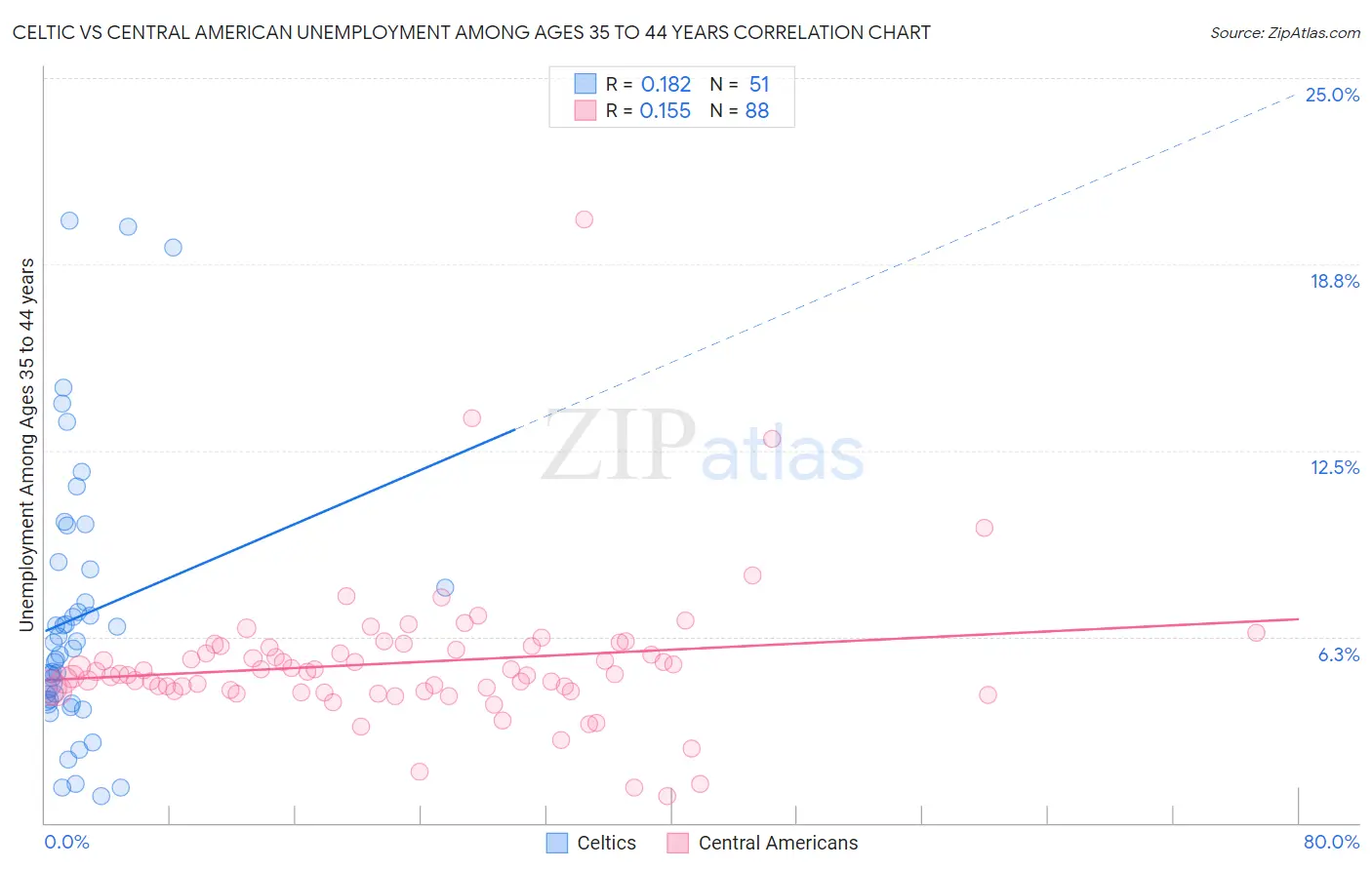 Celtic vs Central American Unemployment Among Ages 35 to 44 years