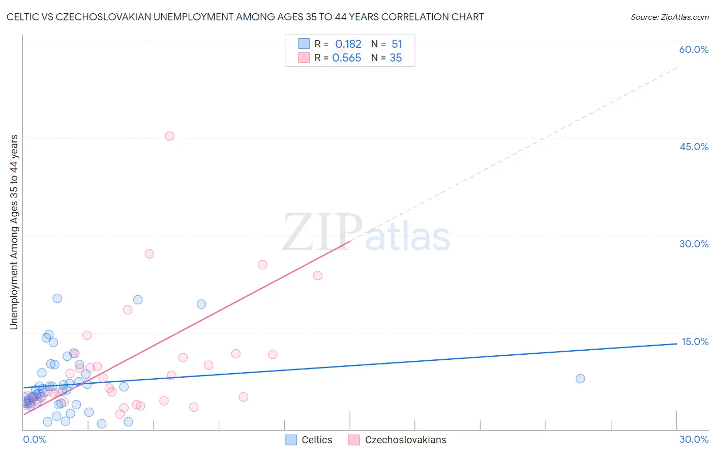 Celtic vs Czechoslovakian Unemployment Among Ages 35 to 44 years