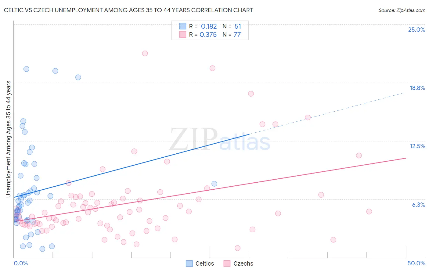 Celtic vs Czech Unemployment Among Ages 35 to 44 years